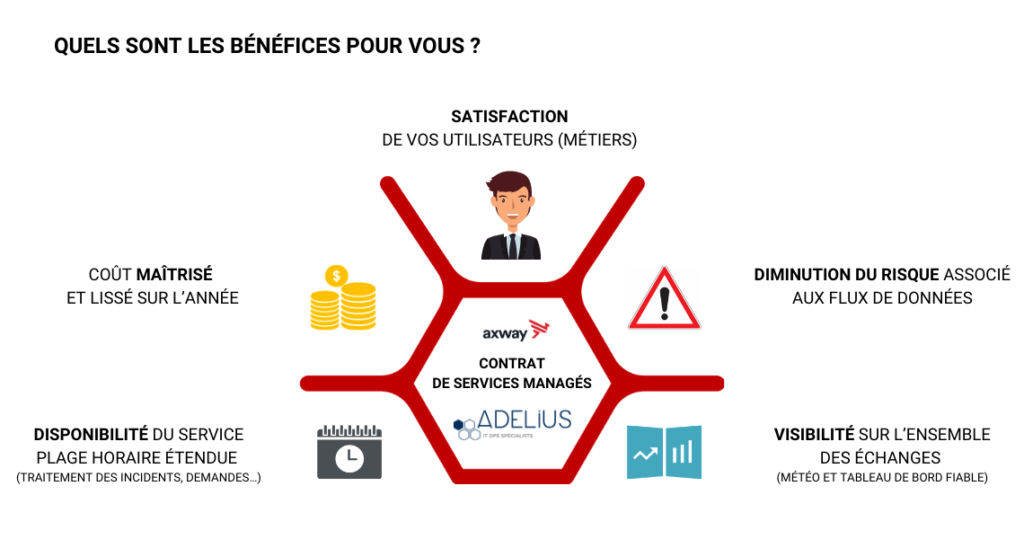 Bénéfices de la plateforme Axway AMPLIFY™ Managed File Transfer.