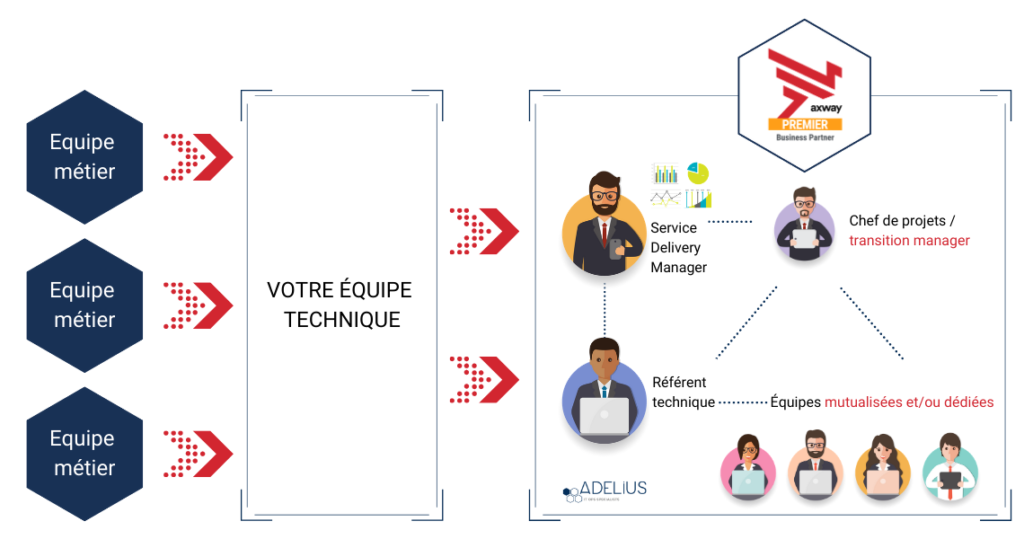 Gestion de flux managée