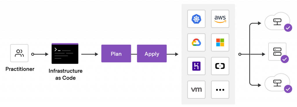 Infrastructure as code
